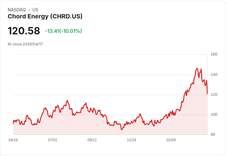 【22:37 即時新聞】Chord Energy (CHRD) 跌-10.01％