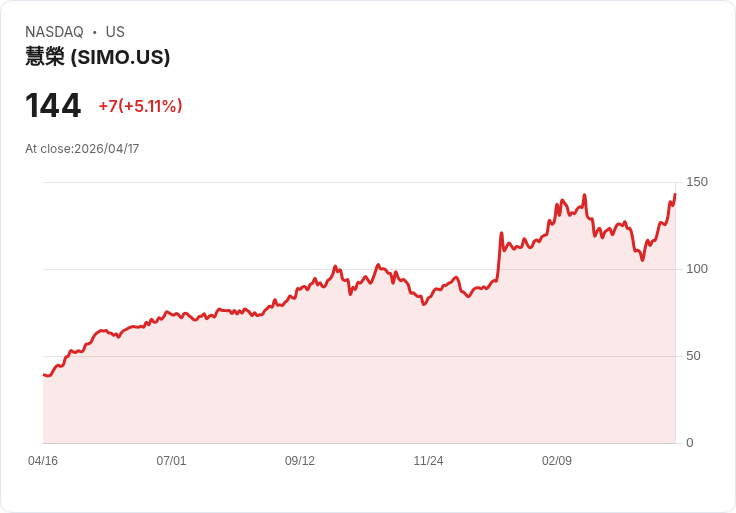 【21:39 即時新聞】Silicon Motion Technology (SIMO) 漲+5.11％
