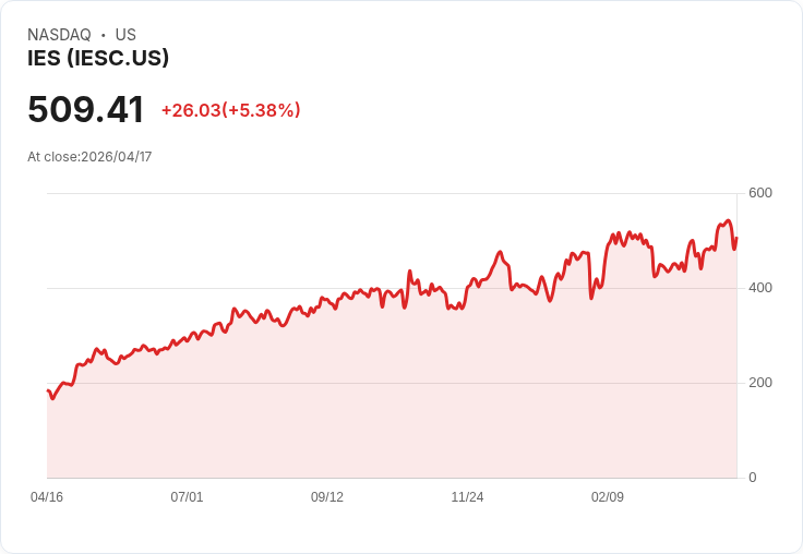 【21:32 即時新聞】IES (IESC) 漲+5.51％
