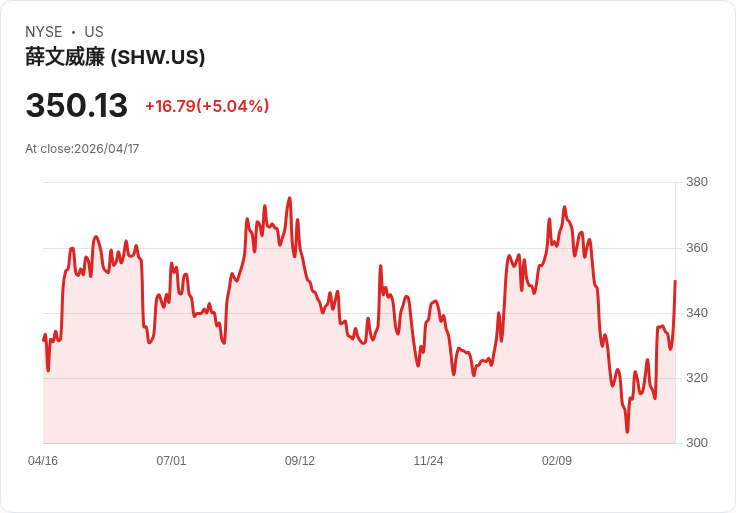【22:49 即時新聞】Sherwin-Williams (SHW) 漲+5％
