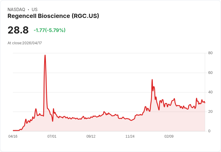 【21:37 即時新聞】Regencell Bioscience (RGC) 跌-5.79％