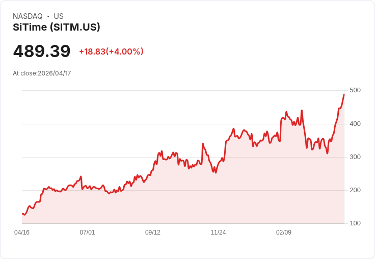 【21:39 即時新聞】SiTime (SITM) 漲+5.1％
