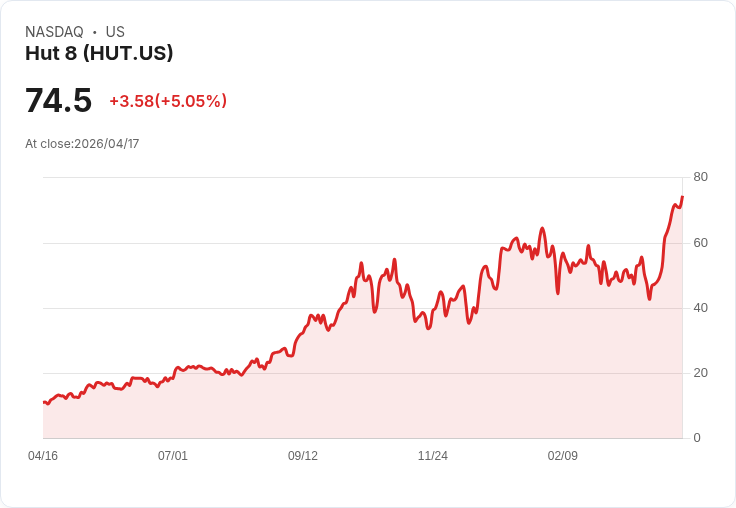 【23:30 即時新聞】Hut 8 (HUT) 漲+5.01％
