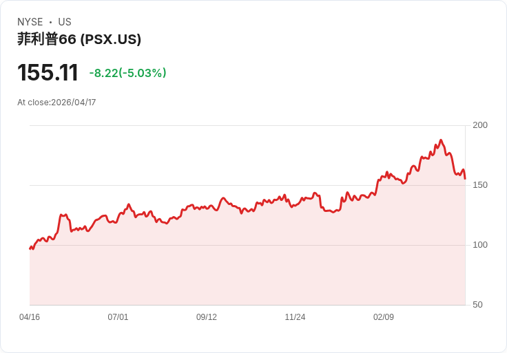 【22:33 即時新聞】Phillips 66 (PSX) 跌-5.03％