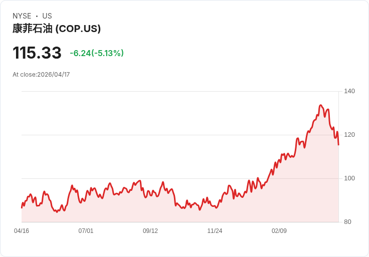 【21:30 即時新聞】ConocoPhillips (COP) 跌-5.13%