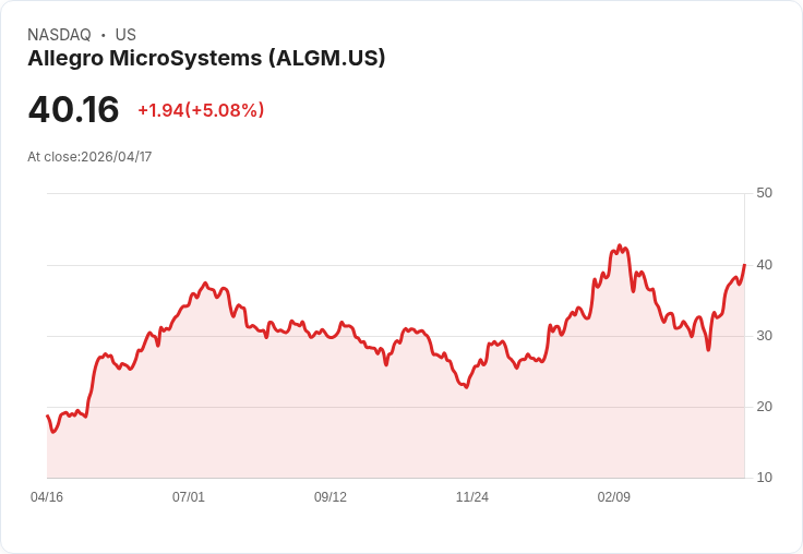 【22:41 即時新聞】Allegro MicroSystems (ALGM) 漲+5.05％