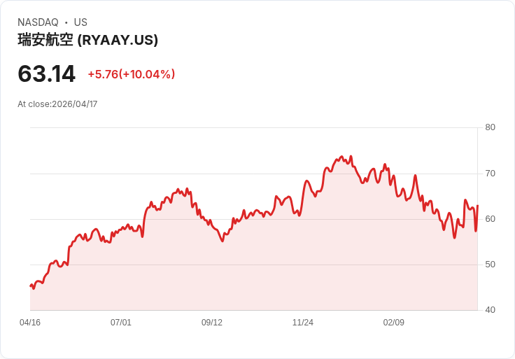 【22:34 即時新聞】Ryanair (RYAAY) 漲+10.04%