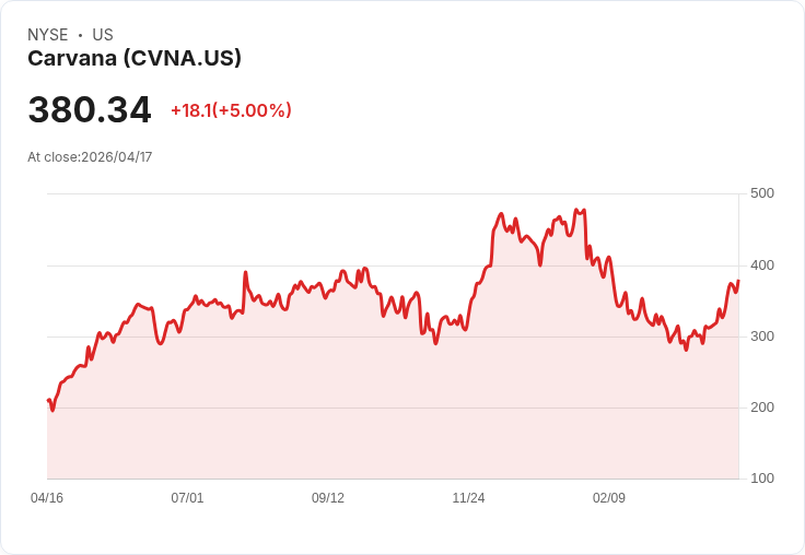 【21:38 即時新聞】Carvana (CVNA) 漲+5％