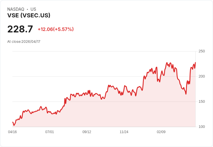 【21:32 即時新聞】VSE (VSEC) 漲+5.57％