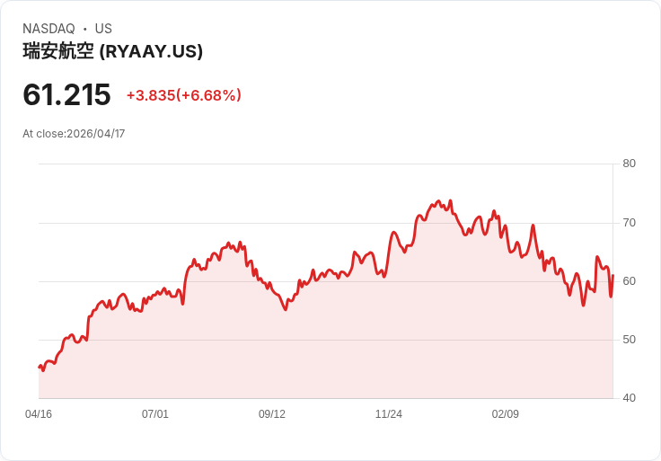 【21:30 即時新聞】Ryanair (RYAAY) 漲+6.68％