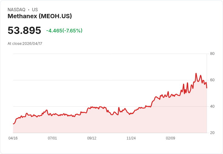 【21:30 即時新聞】Methanex (MEOH) 跌-7.65％