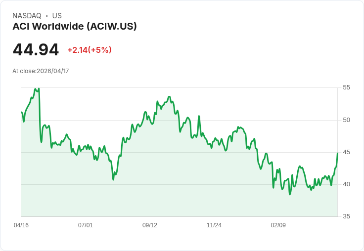【22:57 即時新聞】ACI Worldwide (ACIW) 漲+5％