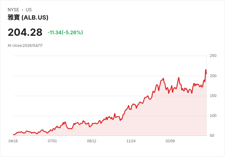 【21:30 即時新聞】Albemarle (ALB) 跌-5％