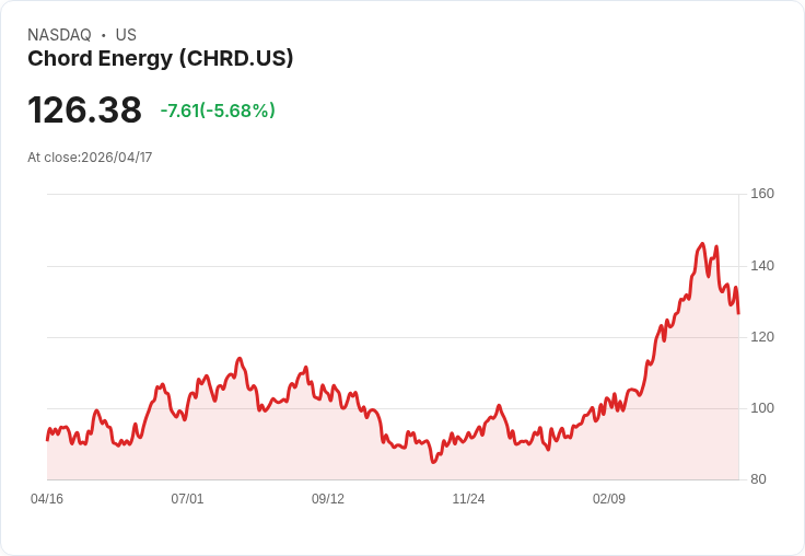 【21:30 即時新聞】Chord Energy (CHRD) 跌-5.68％