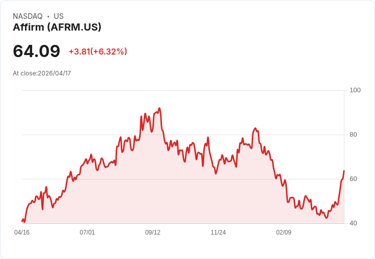 【21:30 即時新聞】Affirm (AFRM) 漲+6.32%