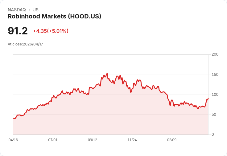 【21:34 即時新聞】Robinhood Markets (HOOD) 漲+5.01％
