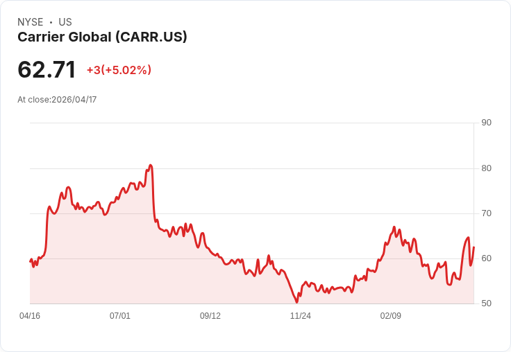 【22:34 即時新聞】Carrier Global (CARR) 漲+5.02％