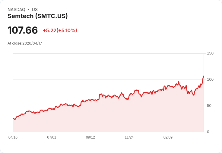 【21:32 即時新聞】Semtech (SMTC) 漲+5.1%