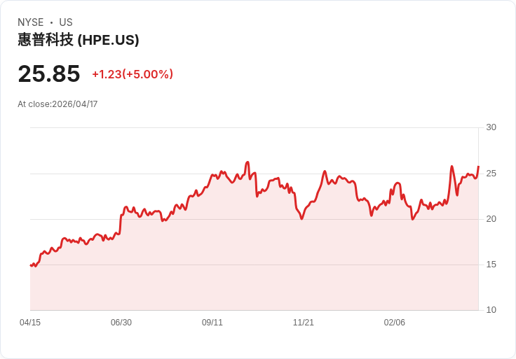 【03:45 即時新聞】Hewlett Packard Enterprise (HPE) 漲+5％