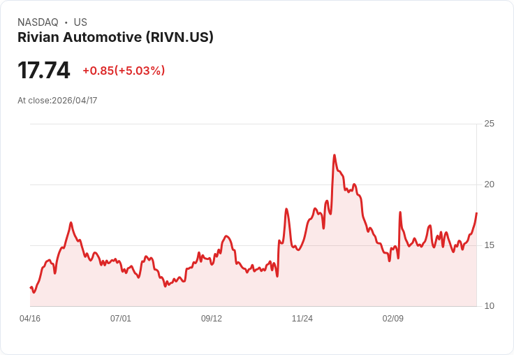 【22:56 即時新聞】Rivian Automotive (RIVN) 漲+5％