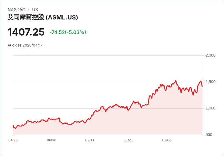 【03:55 即時新聞】ASML (ASML) 跌-5%