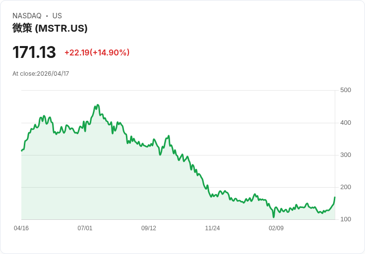 【22:46 即時新聞】Strategy (MSTR) 漲+15％