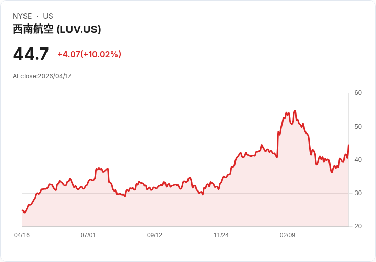 【22:10 即時新聞】Southwest Airlines (LUV) 漲+10.02％