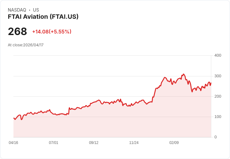 【21:30 即時新聞】FTAI Aviation (FTAI) 漲+5.55％
