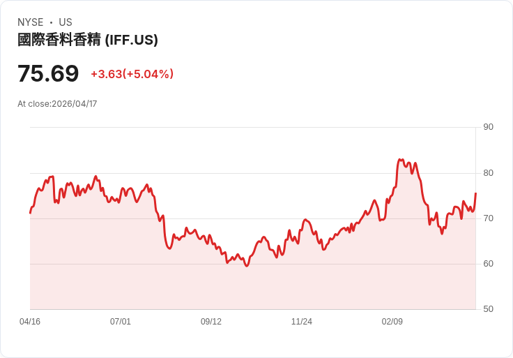【23:31 即時新聞】International Flavors & Fragrances (IFF) 漲+5.04%
