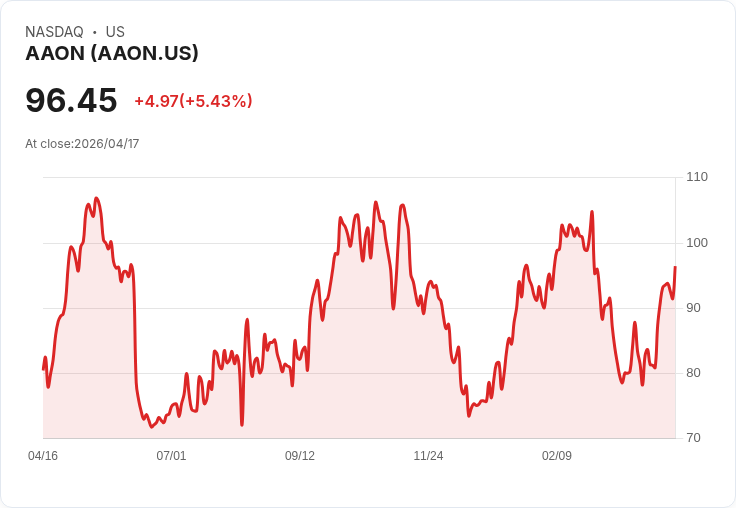 【22:05 即時新聞】AAON (AAON) 漲+5.43%