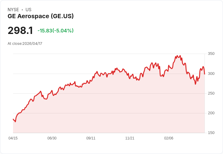 【03:55 即時新聞】GE Aerospace (GE) 跌-5%
