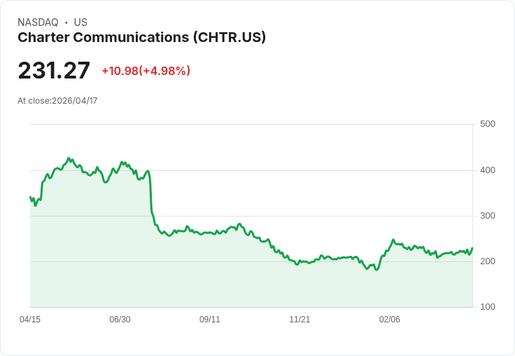 【01:01 即時新聞】Charter Communications (CHTR) 漲+5％