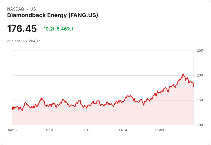【21:30 即時新聞】Diamondback Energy (FANG) 跌-5.38％