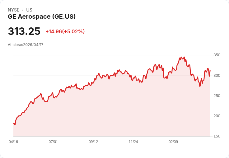 【21:36 即時新聞】GE Aerospace (GE) 漲+5.01％