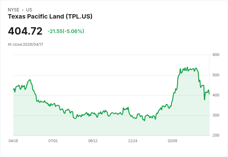 【22:03 即時新聞】Texas Pacific Land (TPL) 跌-5.06％