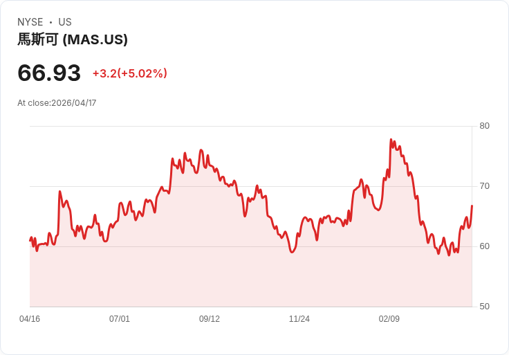 【22:06 即時新聞】Masco (MAS) 漲+5.02%