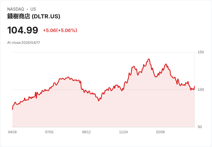 【22:43 即時新聞】Dollar Tree (DLTR) 漲+5.04％