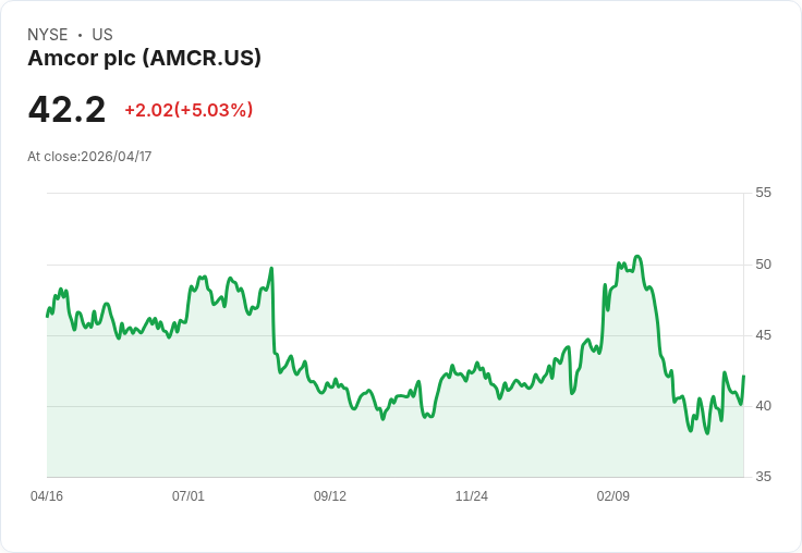 【22:29 即時新聞】Amcor plc (AMCR) 漲+5％