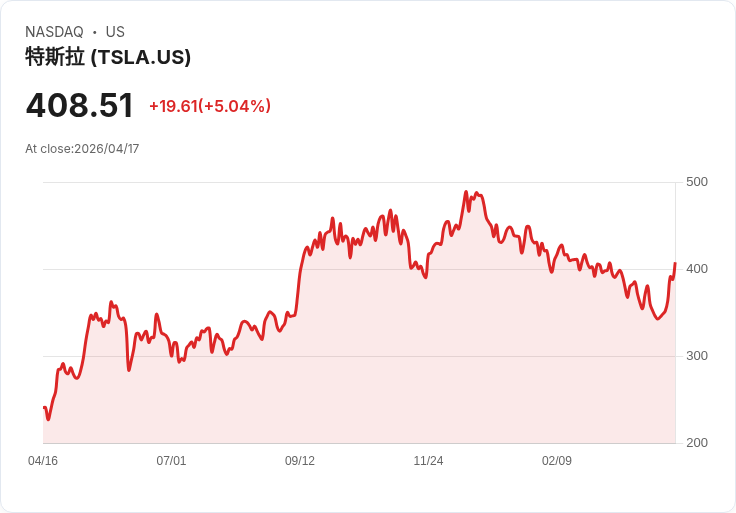 【23:28 即時新聞】Tesla (TSLA) 漲+5％