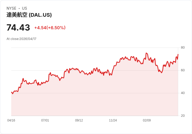 【21:30 即時新聞】Delta Air Lines (DAL) 漲+6.5%