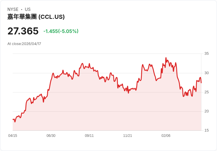 【01:06 即時新聞】Carnival (CCL) 跌-5.03%