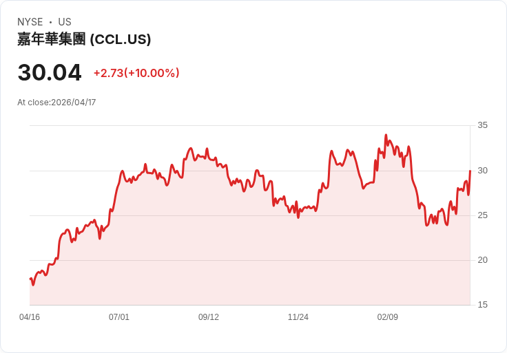 【22:40 即時新聞】Carnival (CCL) 漲+10％