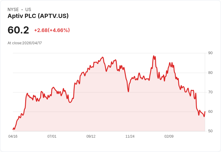 【21:30 即時新聞】Aptiv PLC (APTV) 漲+5.09%