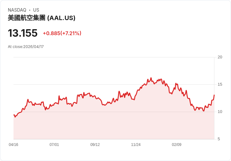 【21:30 即時新聞】American Airlines Group (AAL) 漲+7.21%