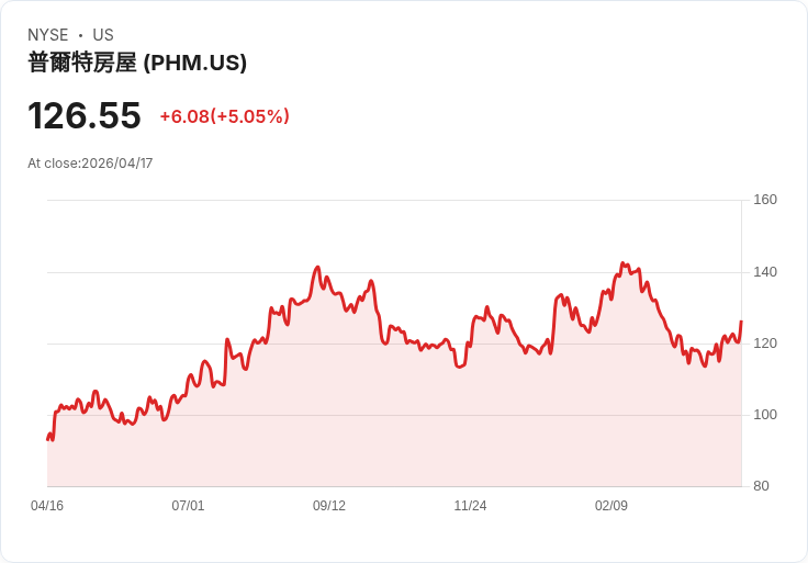 【22:02 即時新聞】PulteGroup (PHM) 漲+5.05％