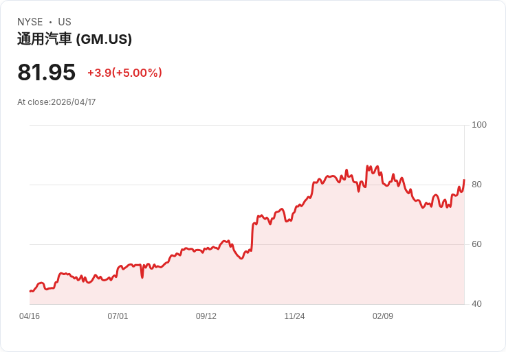 【22:22 即時新聞】General Motors (GM) 漲+5%