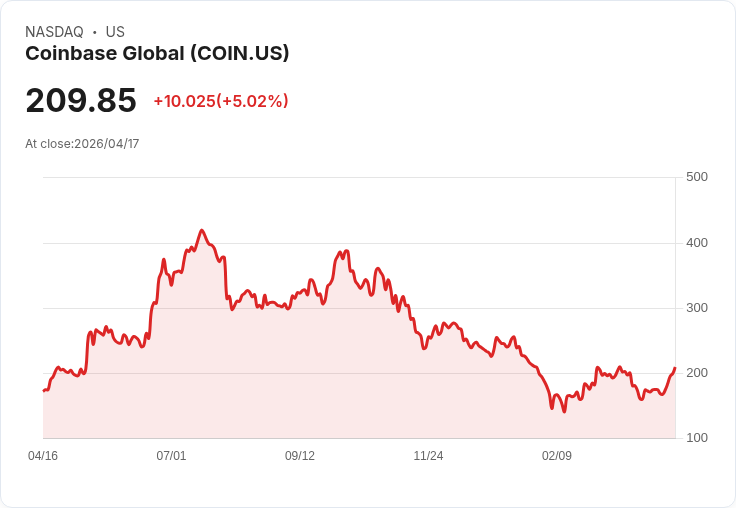【22:26 即時新聞】Coinbase Global (COIN) 漲+5％