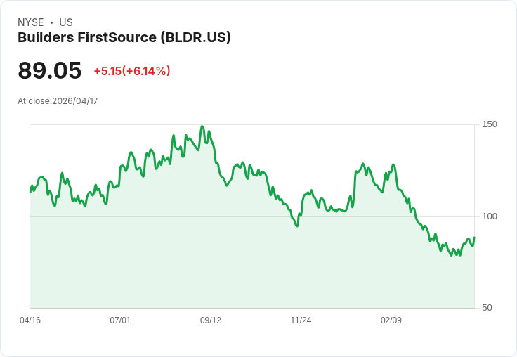 【21:30 即時新聞】Builders FirstSource (BLDR) 漲+6.04%