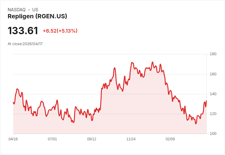 【22:32 即時新聞】Repligen (RGEN) 漲+5.13％