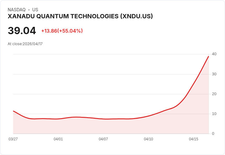 【00:59 即時新聞】XANADU QUANTUM TECHNOLOGIES (XNDU) 漲+55%